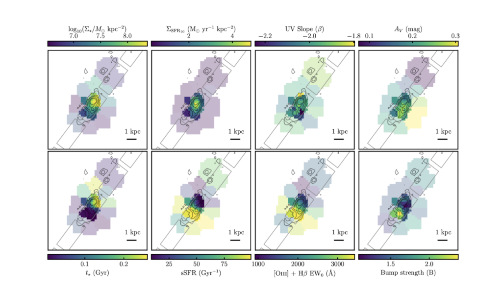 Eight-panel grid illustrating spatial variations of galaxy properties. Color-coded maps show stellar mass density, star formation rate, UV spectral slope, dust attenuation, stellar age, specific star formation rate, emission line strength ([OIII]+Hβ), and UV bump strength. Bright yellow regions indicate higher values, concentrated at the galaxy’s merger interface.
